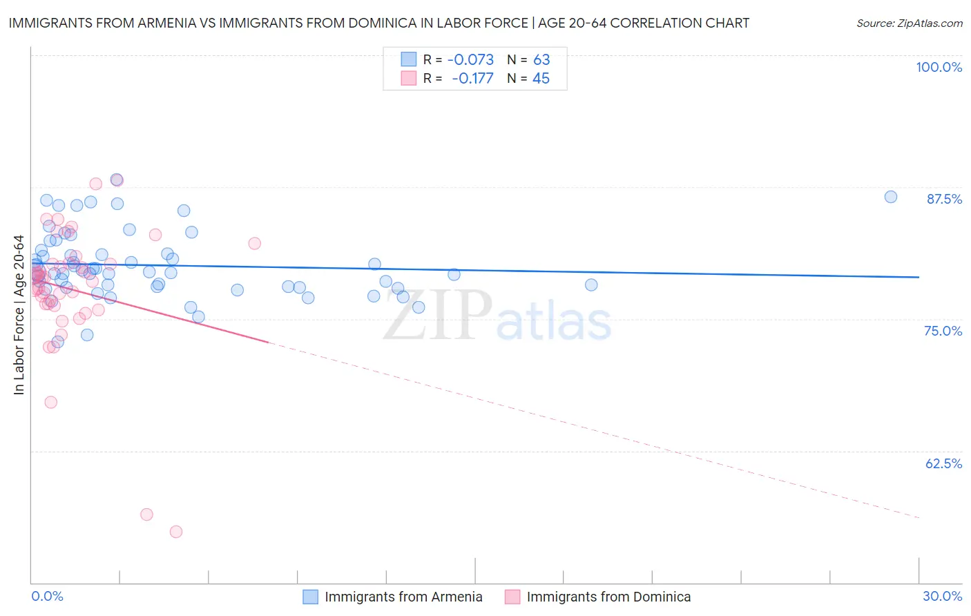 Immigrants from Armenia vs Immigrants from Dominica In Labor Force | Age 20-64
