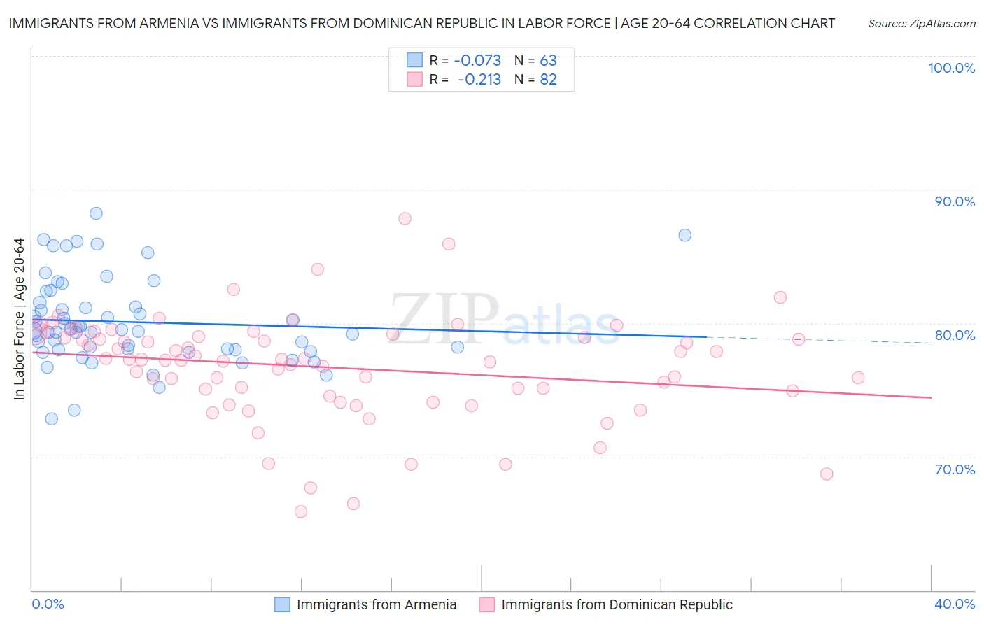 Immigrants from Armenia vs Immigrants from Dominican Republic In Labor Force | Age 20-64