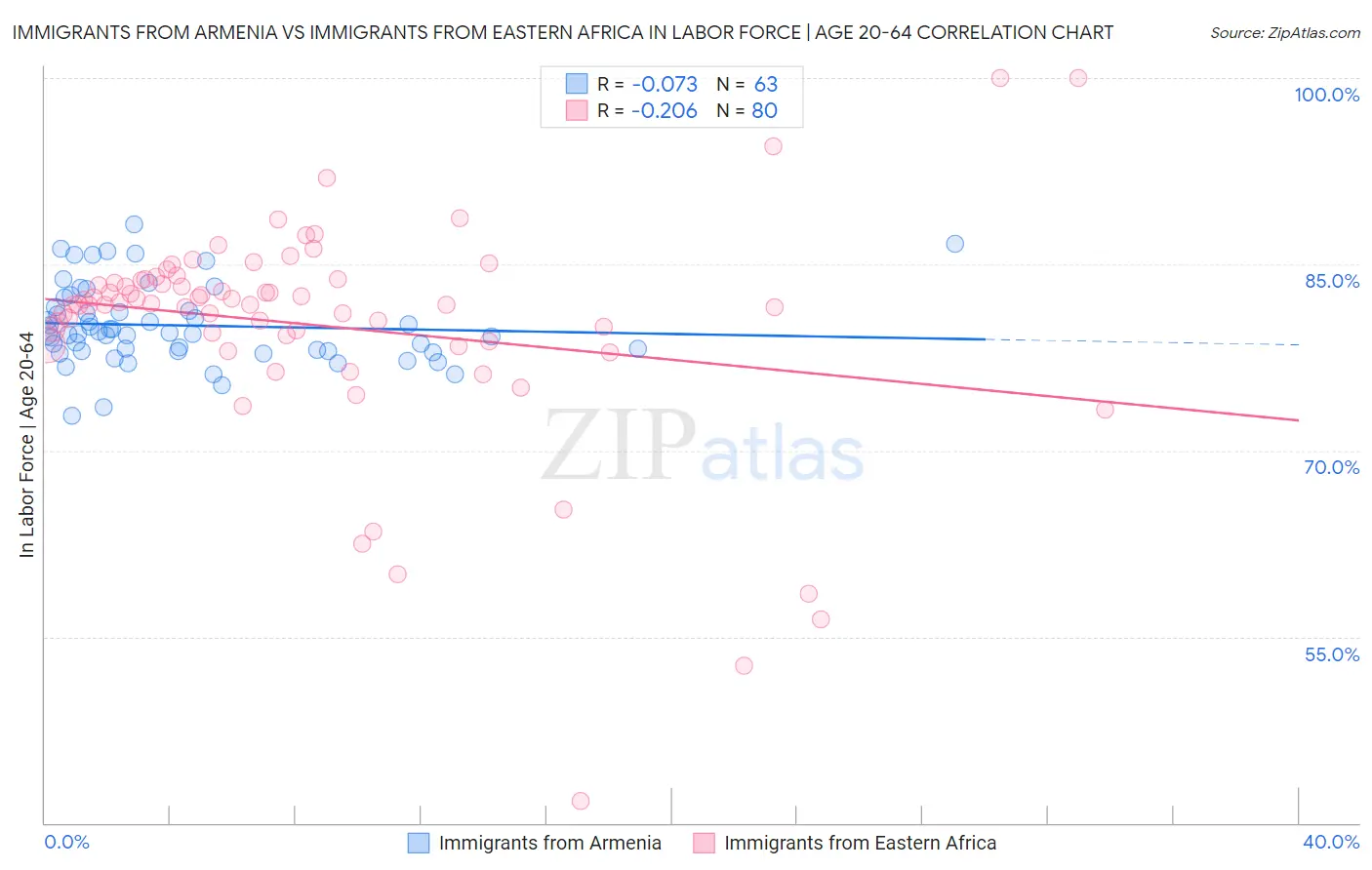 Immigrants from Armenia vs Immigrants from Eastern Africa In Labor Force | Age 20-64