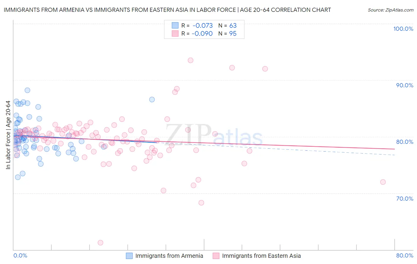 Immigrants from Armenia vs Immigrants from Eastern Asia In Labor Force | Age 20-64