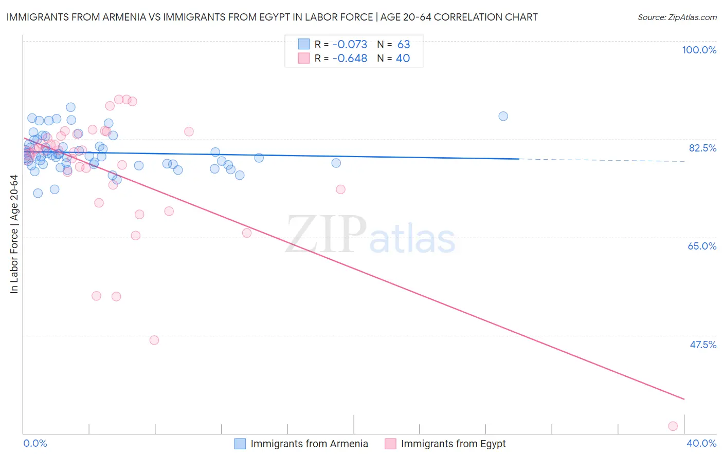 Immigrants from Armenia vs Immigrants from Egypt In Labor Force | Age 20-64