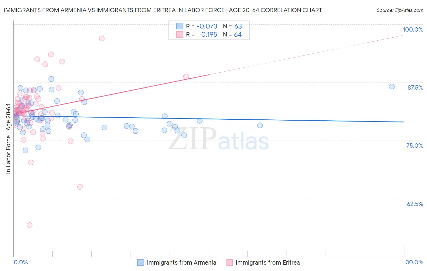Immigrants from Armenia vs Immigrants from Eritrea In Labor Force | Age 20-64