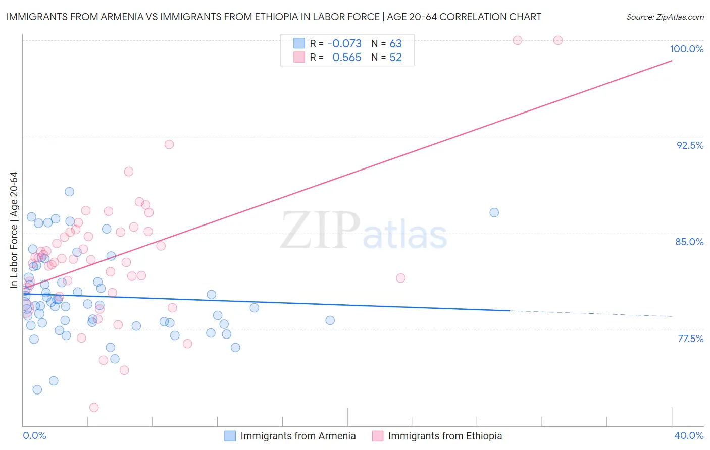 Immigrants from Armenia vs Immigrants from Ethiopia In Labor Force | Age 20-64