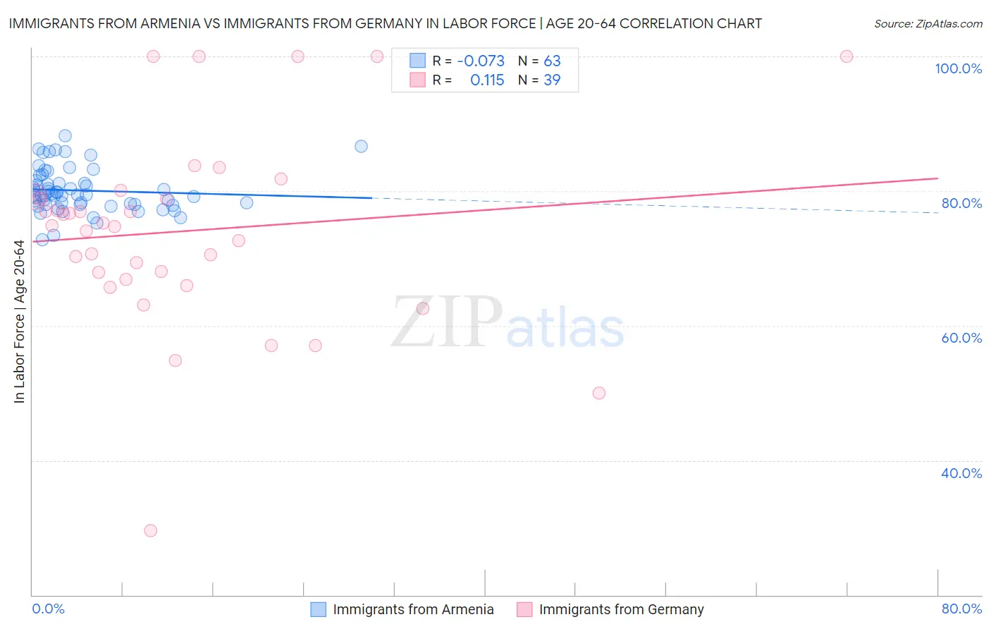 Immigrants from Armenia vs Immigrants from Germany In Labor Force | Age 20-64