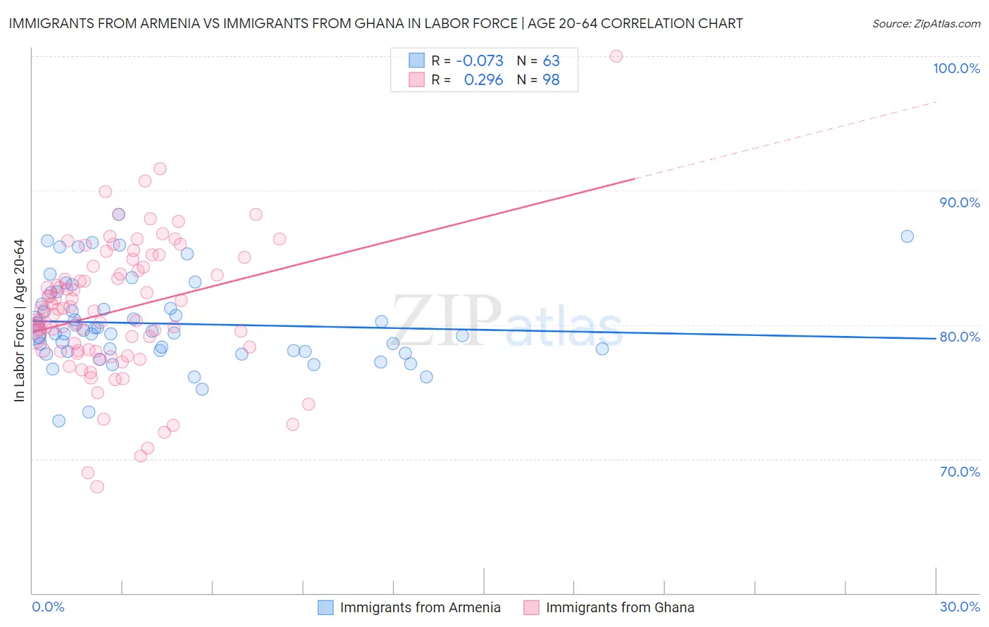 Immigrants from Armenia vs Immigrants from Ghana In Labor Force | Age 20-64