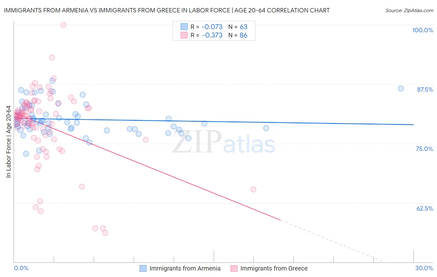 Immigrants from Armenia vs Immigrants from Greece In Labor Force | Age 20-64