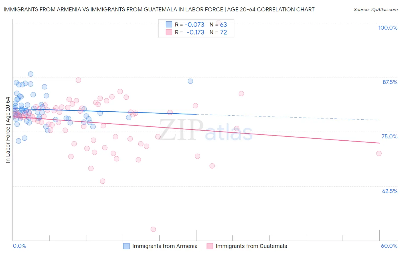 Immigrants from Armenia vs Immigrants from Guatemala In Labor Force | Age 20-64