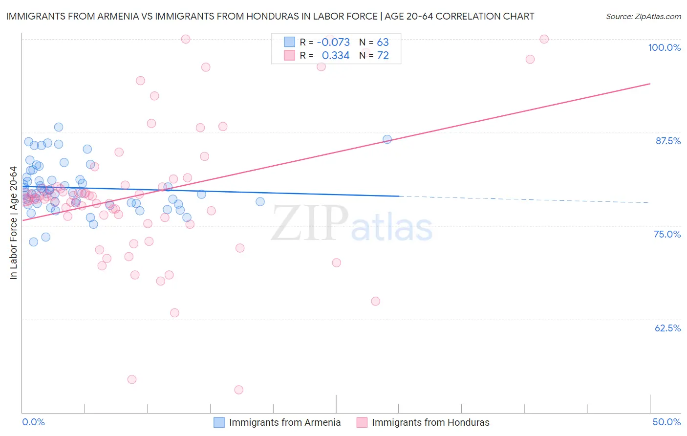 Immigrants from Armenia vs Immigrants from Honduras In Labor Force | Age 20-64