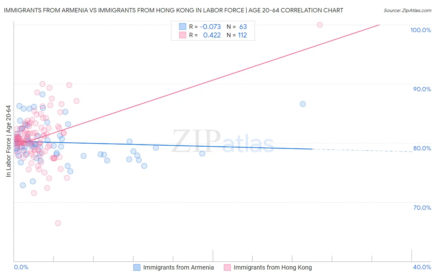 Immigrants from Armenia vs Immigrants from Hong Kong In Labor Force | Age 20-64