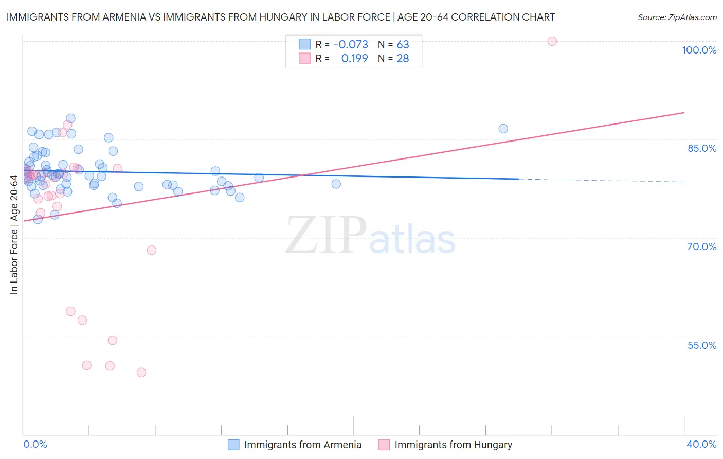 Immigrants from Armenia vs Immigrants from Hungary In Labor Force | Age 20-64