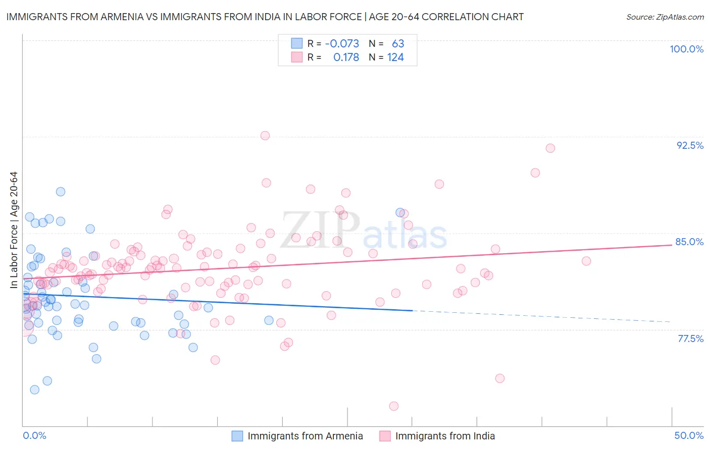 Immigrants from Armenia vs Immigrants from India In Labor Force | Age 20-64
