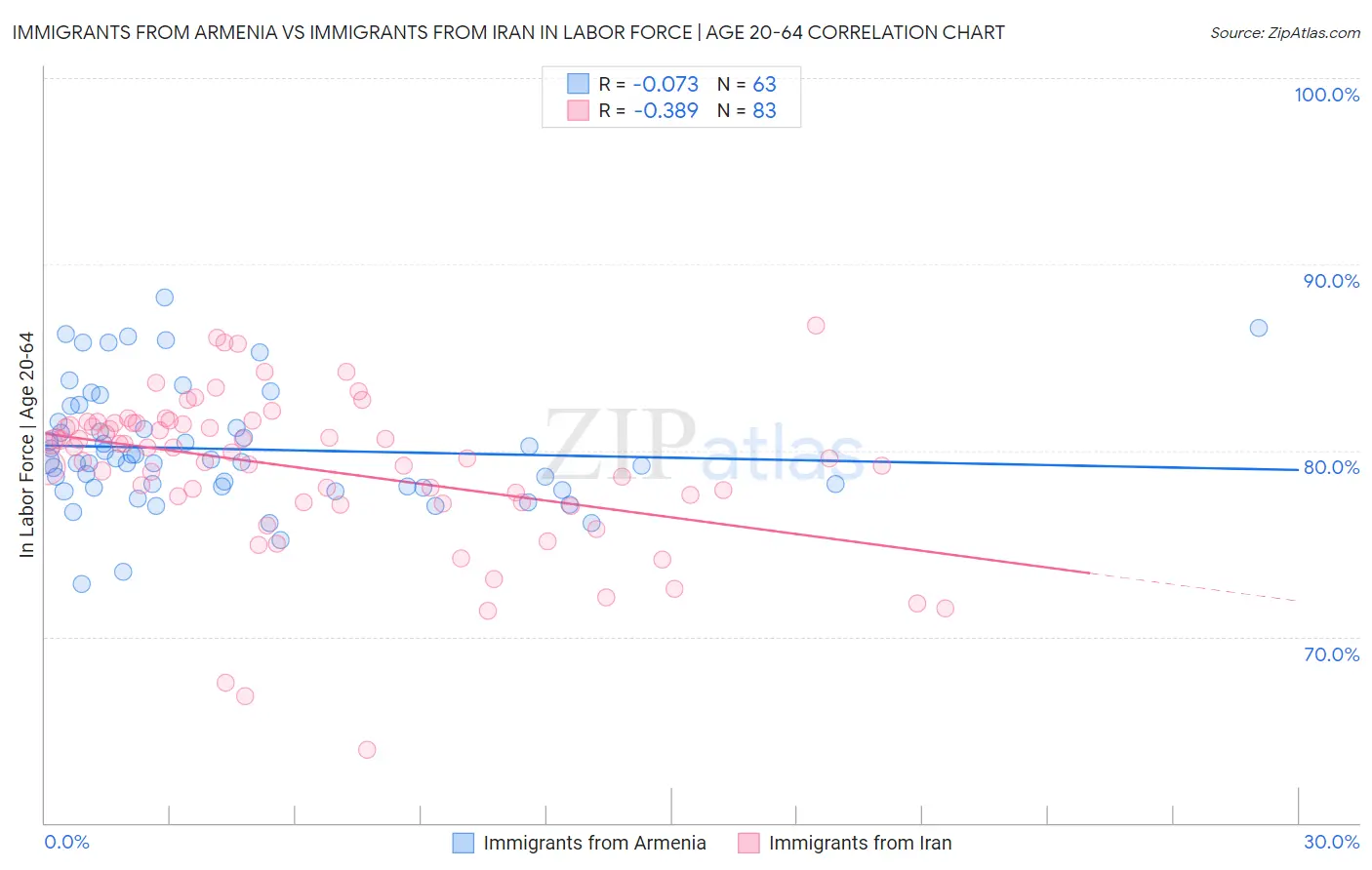 Immigrants from Armenia vs Immigrants from Iran In Labor Force | Age 20-64
