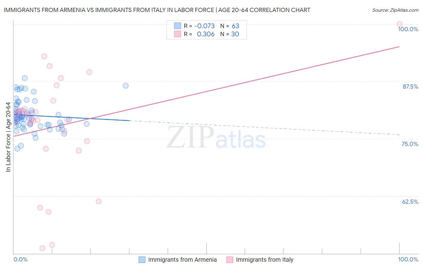 Immigrants from Armenia vs Immigrants from Italy In Labor Force | Age 20-64
