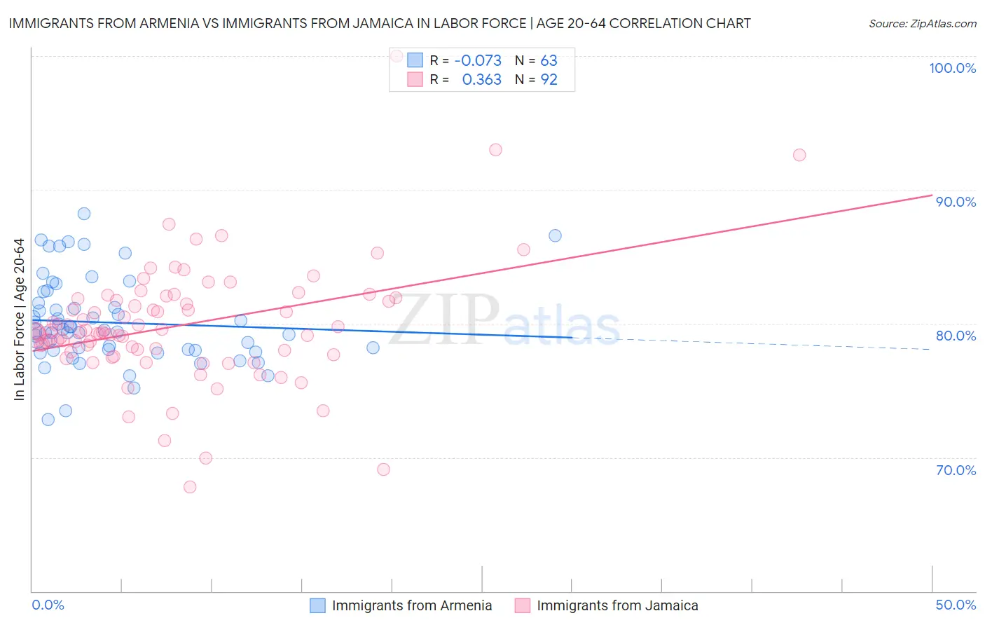 Immigrants from Armenia vs Immigrants from Jamaica In Labor Force | Age 20-64