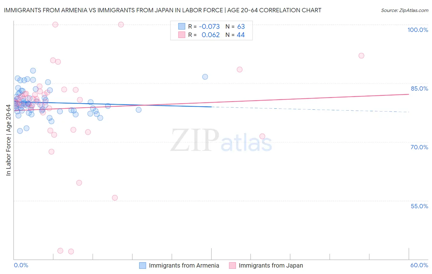 Immigrants from Armenia vs Immigrants from Japan In Labor Force | Age 20-64