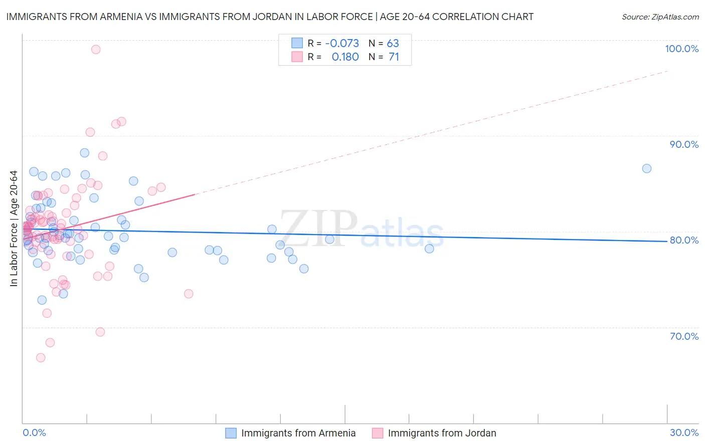 Immigrants from Armenia vs Immigrants from Jordan In Labor Force | Age 20-64
