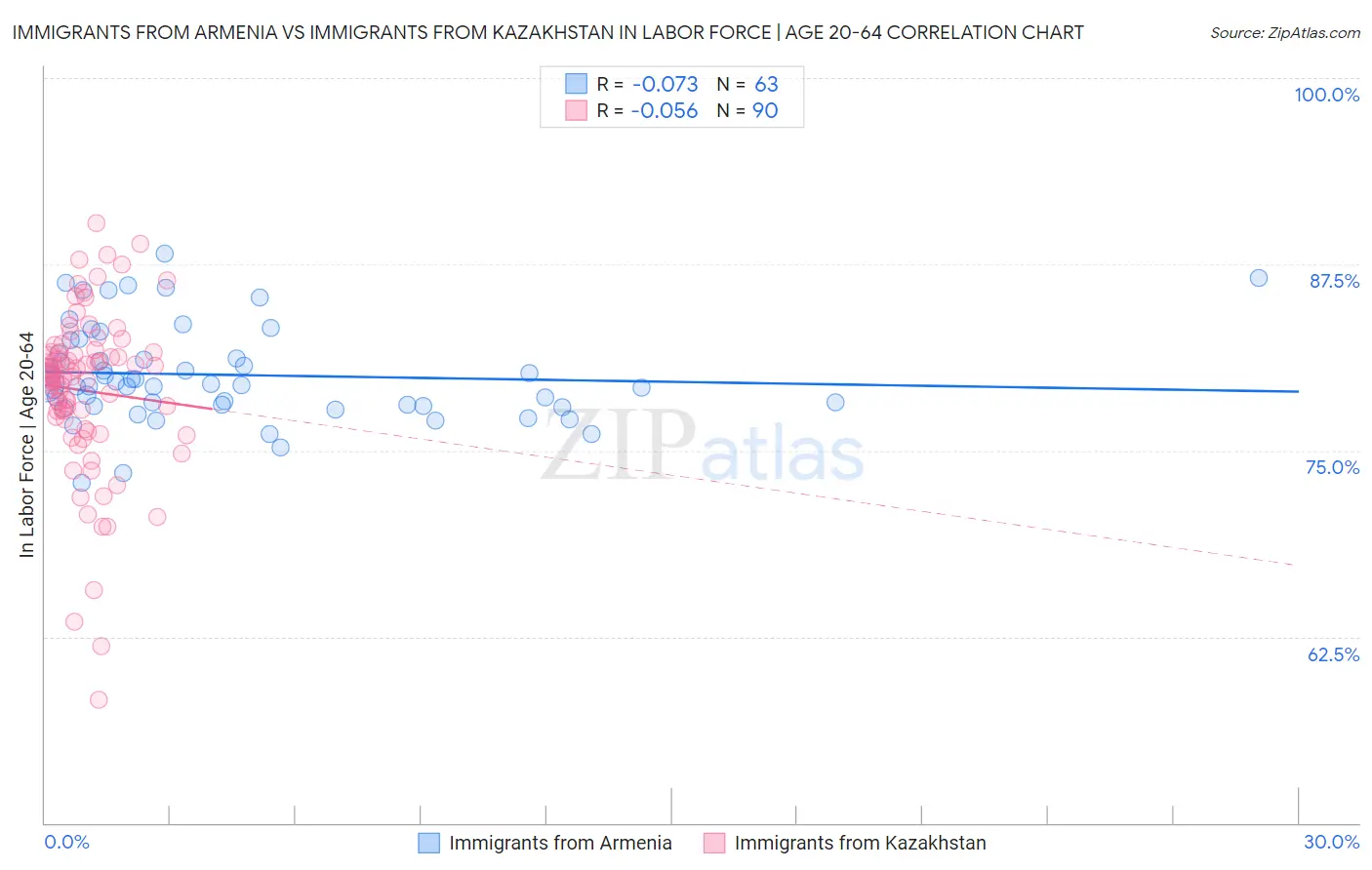 Immigrants from Armenia vs Immigrants from Kazakhstan In Labor Force | Age 20-64