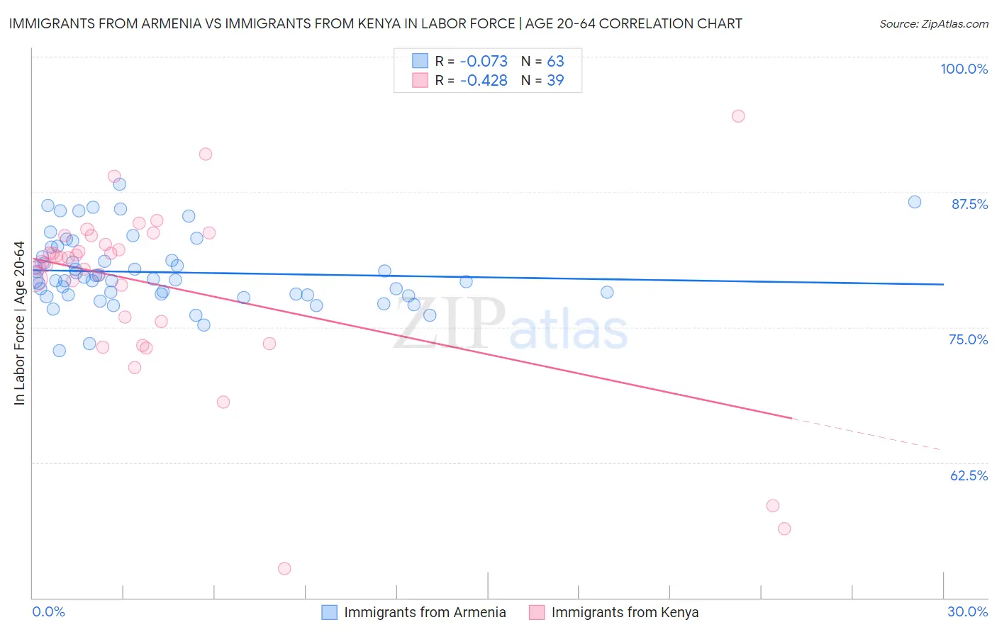 Immigrants from Armenia vs Immigrants from Kenya In Labor Force | Age 20-64