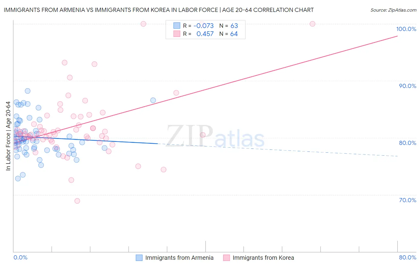 Immigrants from Armenia vs Immigrants from Korea In Labor Force | Age 20-64