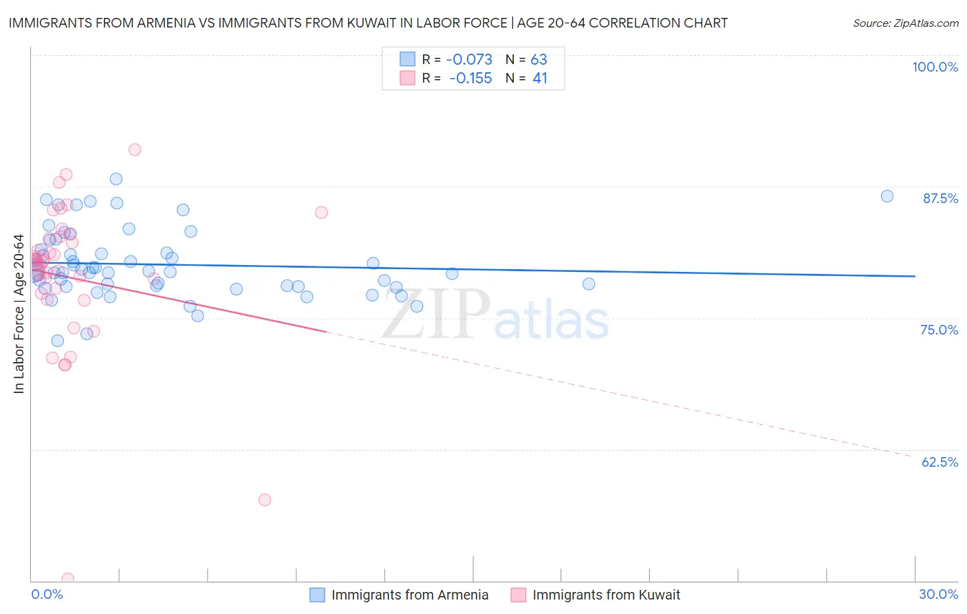 Immigrants from Armenia vs Immigrants from Kuwait In Labor Force | Age 20-64