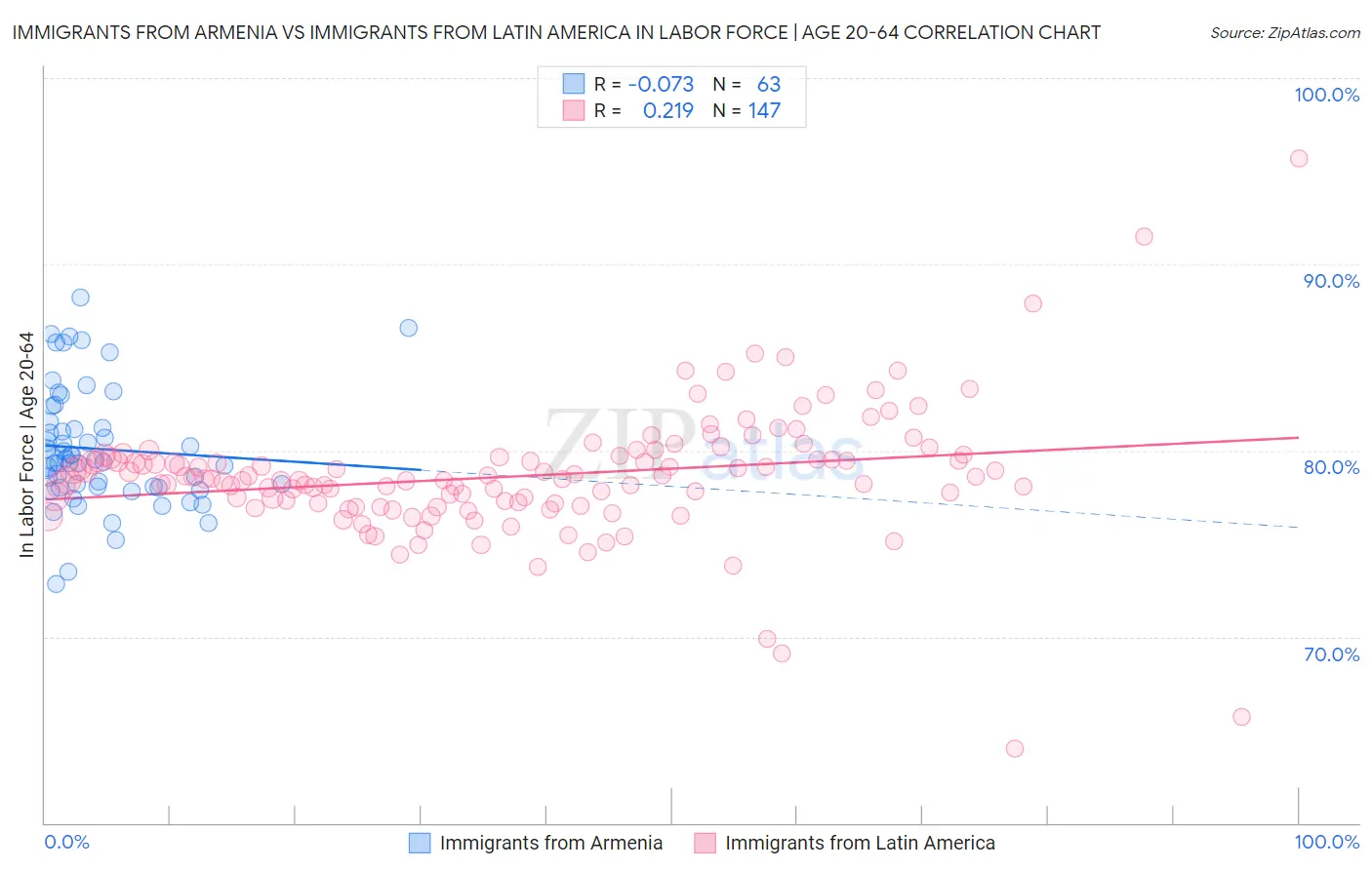 Immigrants from Armenia vs Immigrants from Latin America In Labor Force | Age 20-64