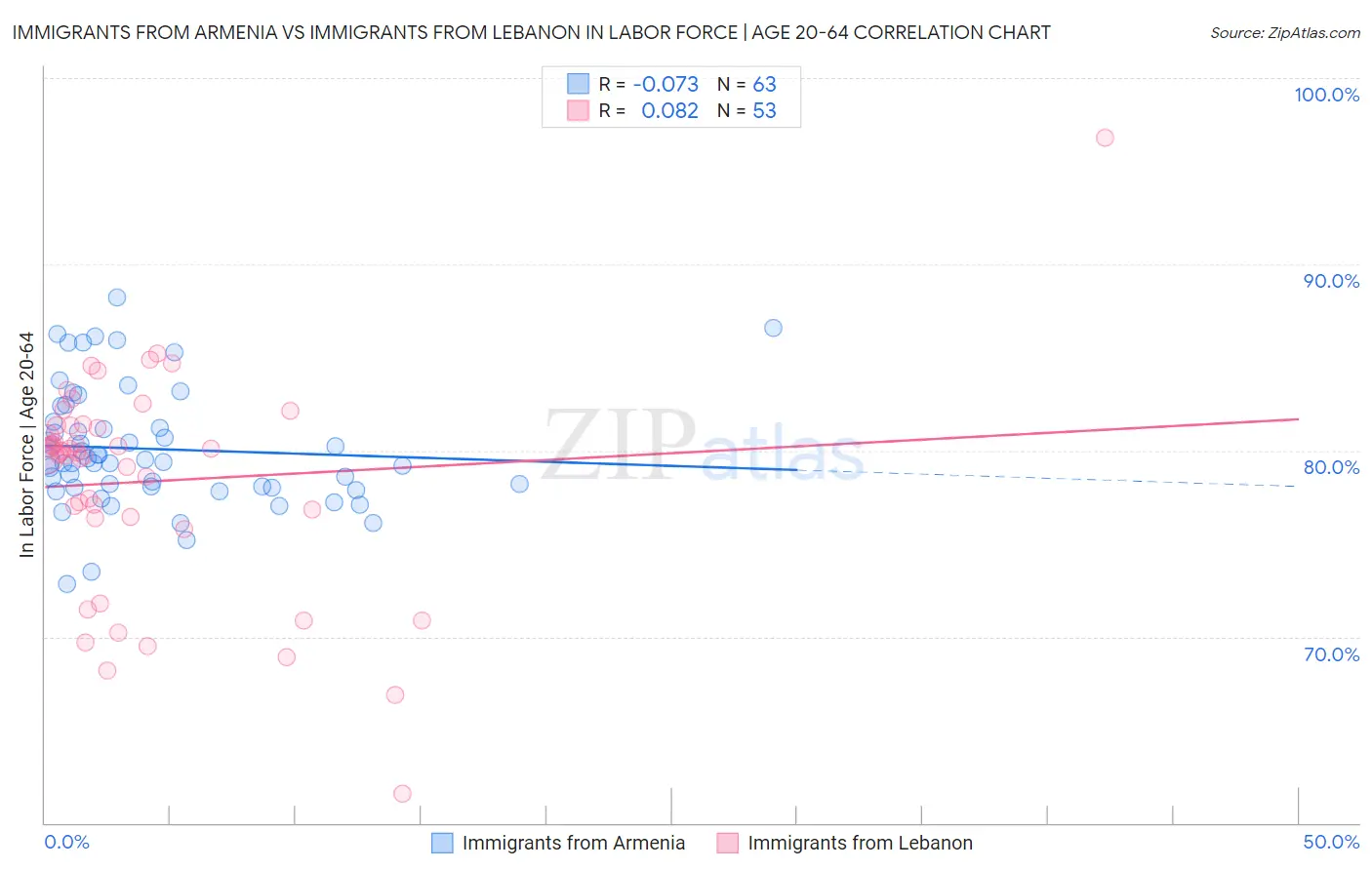 Immigrants from Armenia vs Immigrants from Lebanon In Labor Force | Age 20-64