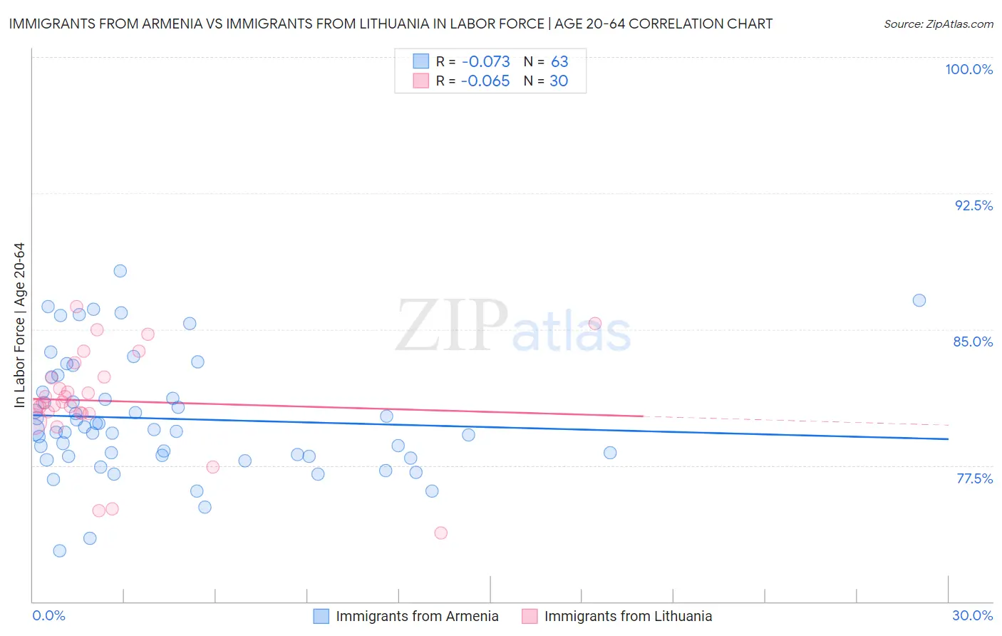 Immigrants from Armenia vs Immigrants from Lithuania In Labor Force | Age 20-64