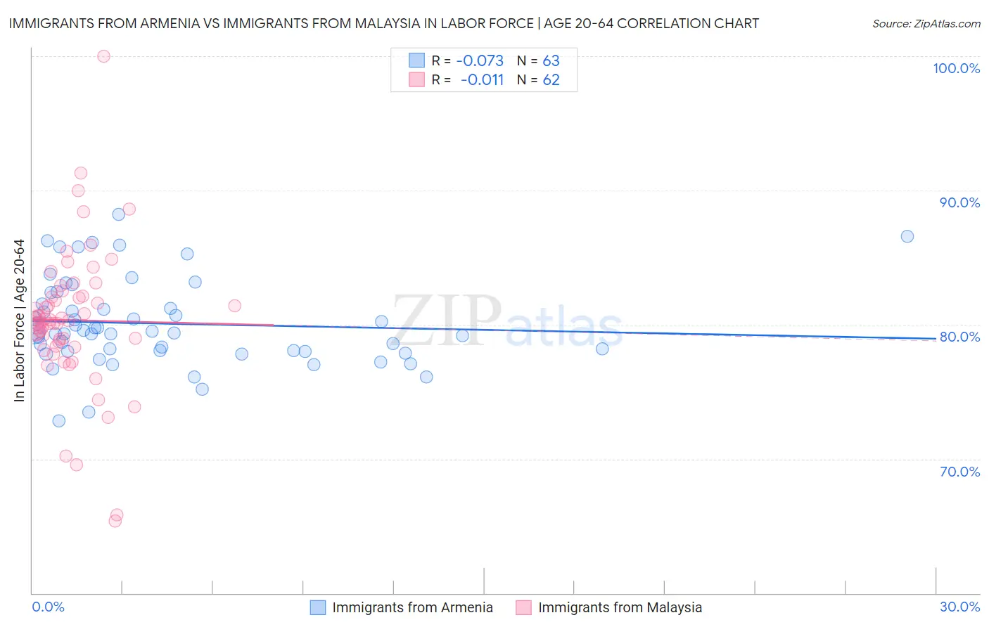 Immigrants from Armenia vs Immigrants from Malaysia In Labor Force | Age 20-64