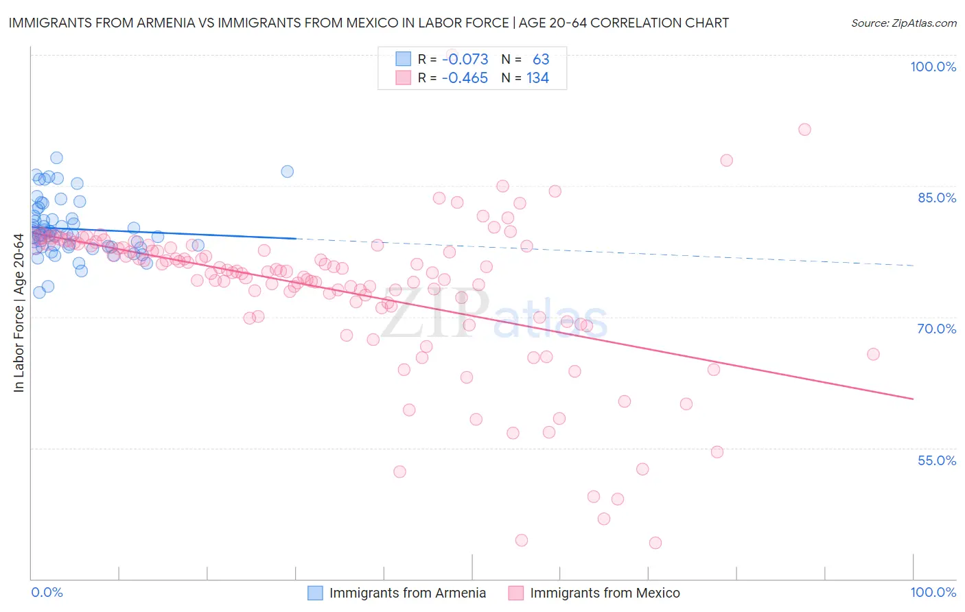 Immigrants from Armenia vs Immigrants from Mexico In Labor Force | Age 20-64