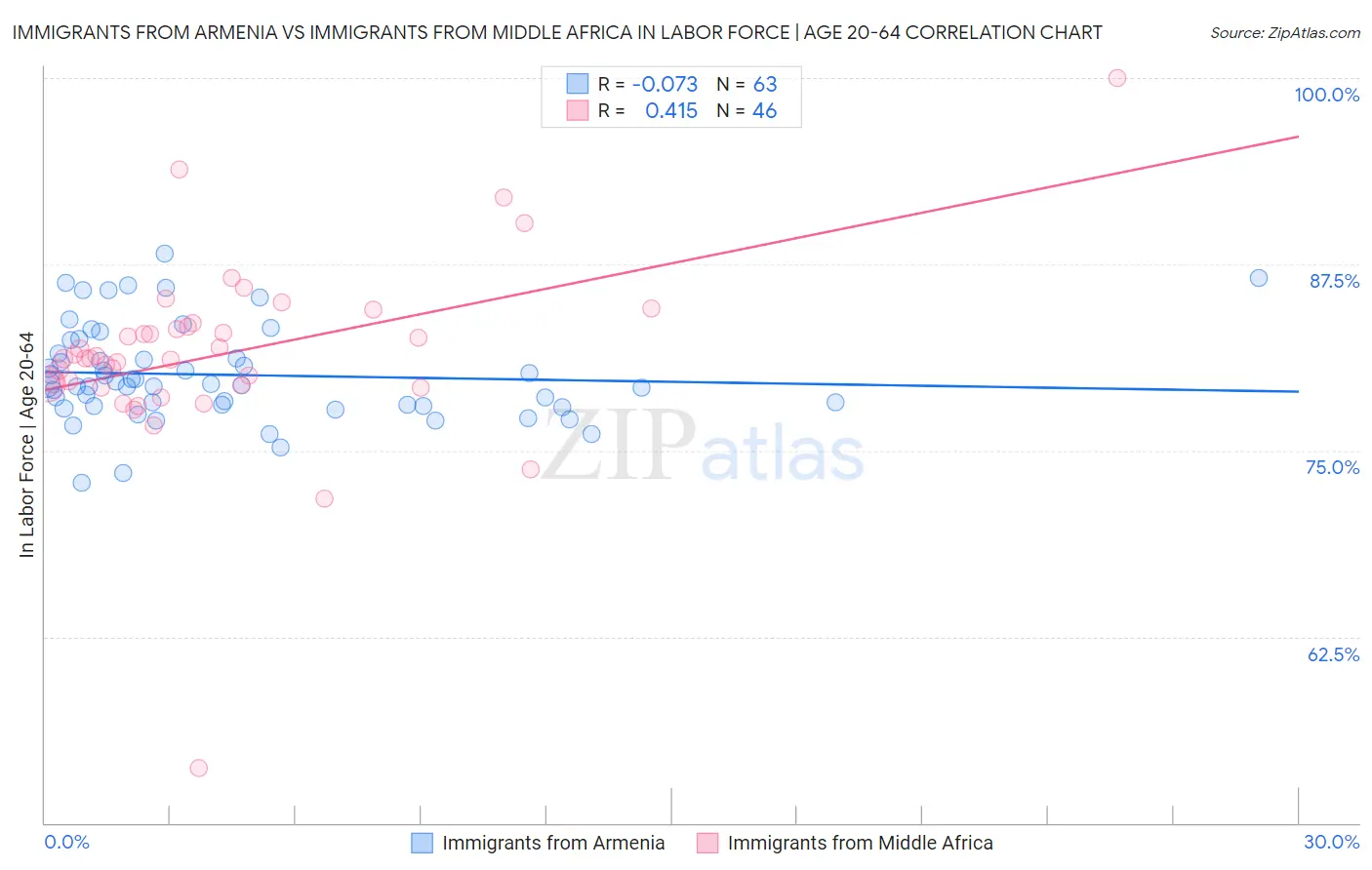 Immigrants from Armenia vs Immigrants from Middle Africa In Labor Force | Age 20-64