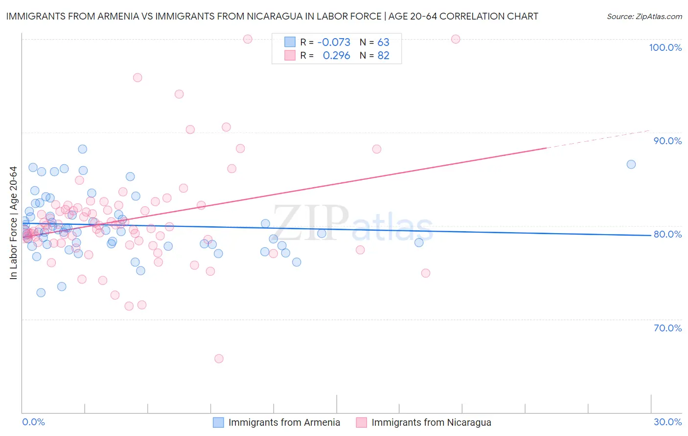 Immigrants from Armenia vs Immigrants from Nicaragua In Labor Force | Age 20-64