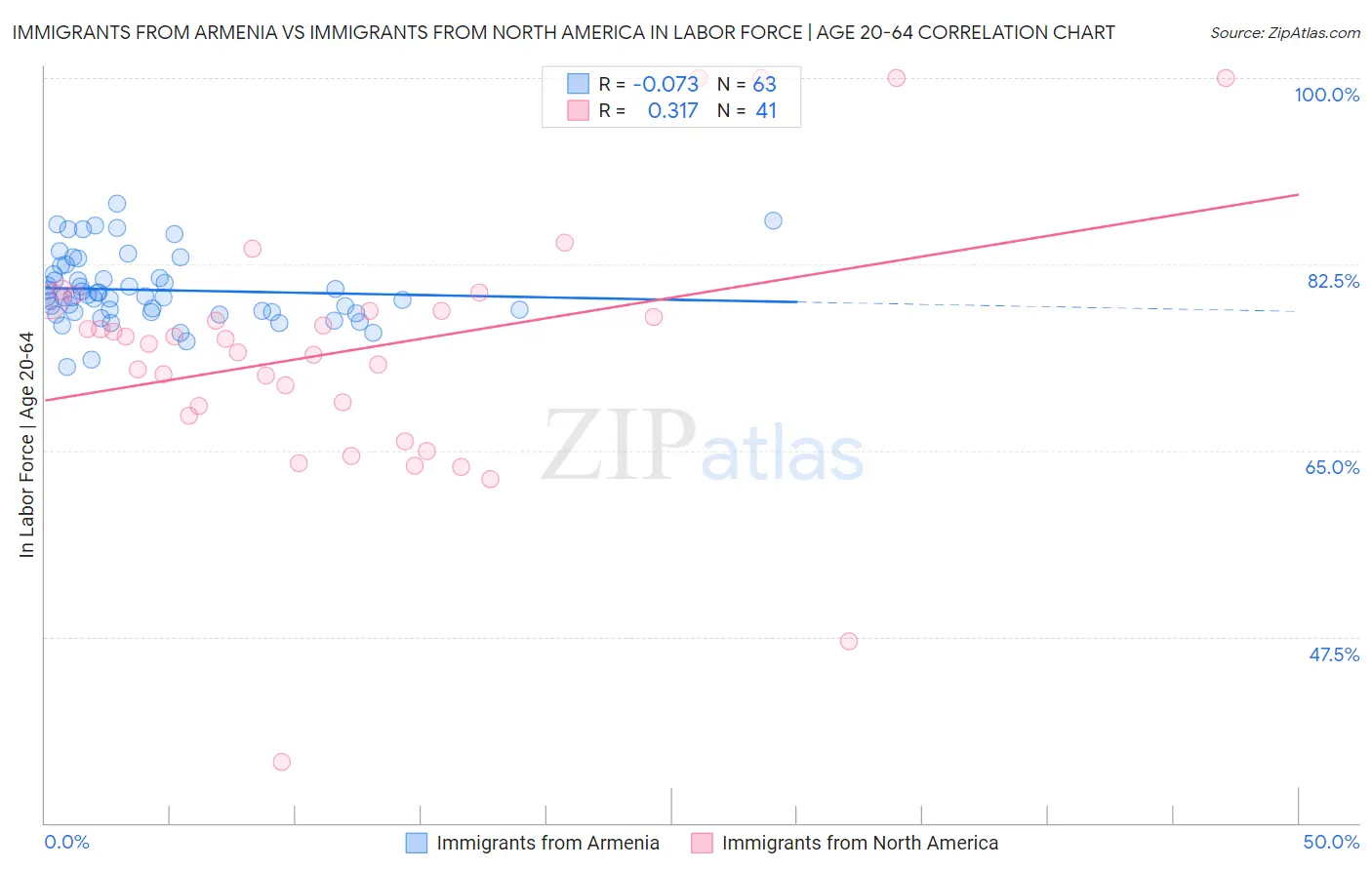 Immigrants from Armenia vs Immigrants from North America In Labor Force | Age 20-64