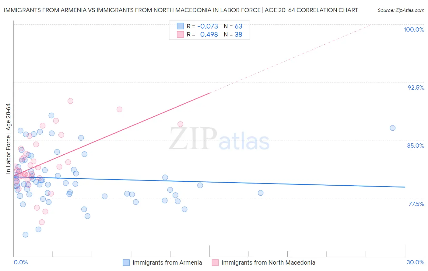 Immigrants from Armenia vs Immigrants from North Macedonia In Labor Force | Age 20-64