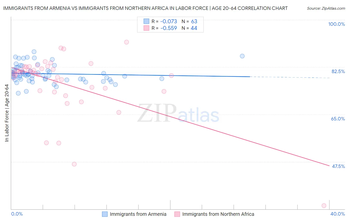 Immigrants from Armenia vs Immigrants from Northern Africa In Labor Force | Age 20-64