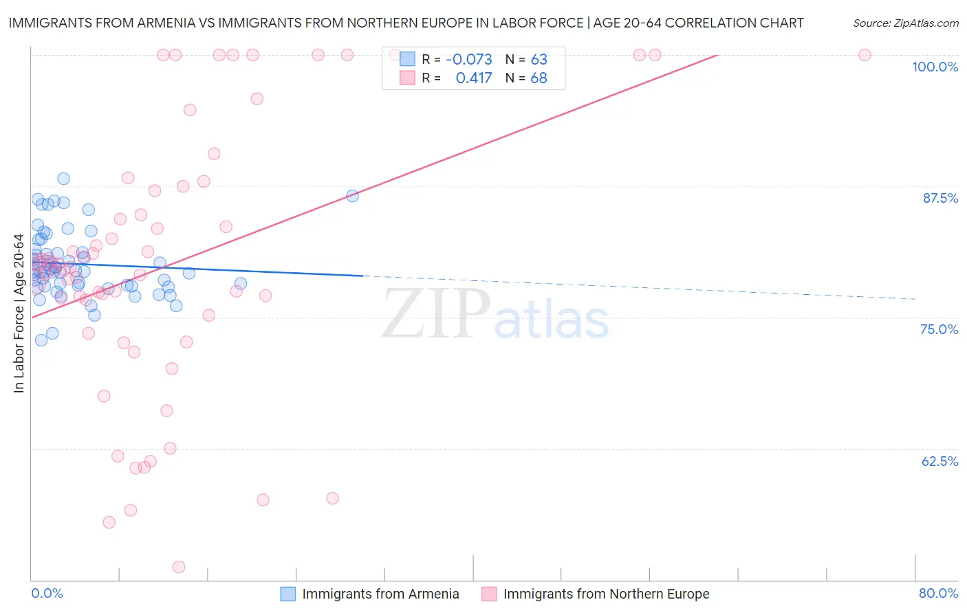 Immigrants from Armenia vs Immigrants from Northern Europe In Labor Force | Age 20-64