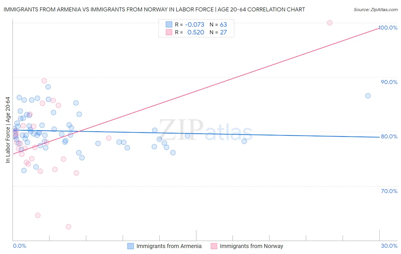 Immigrants from Armenia vs Immigrants from Norway In Labor Force | Age 20-64