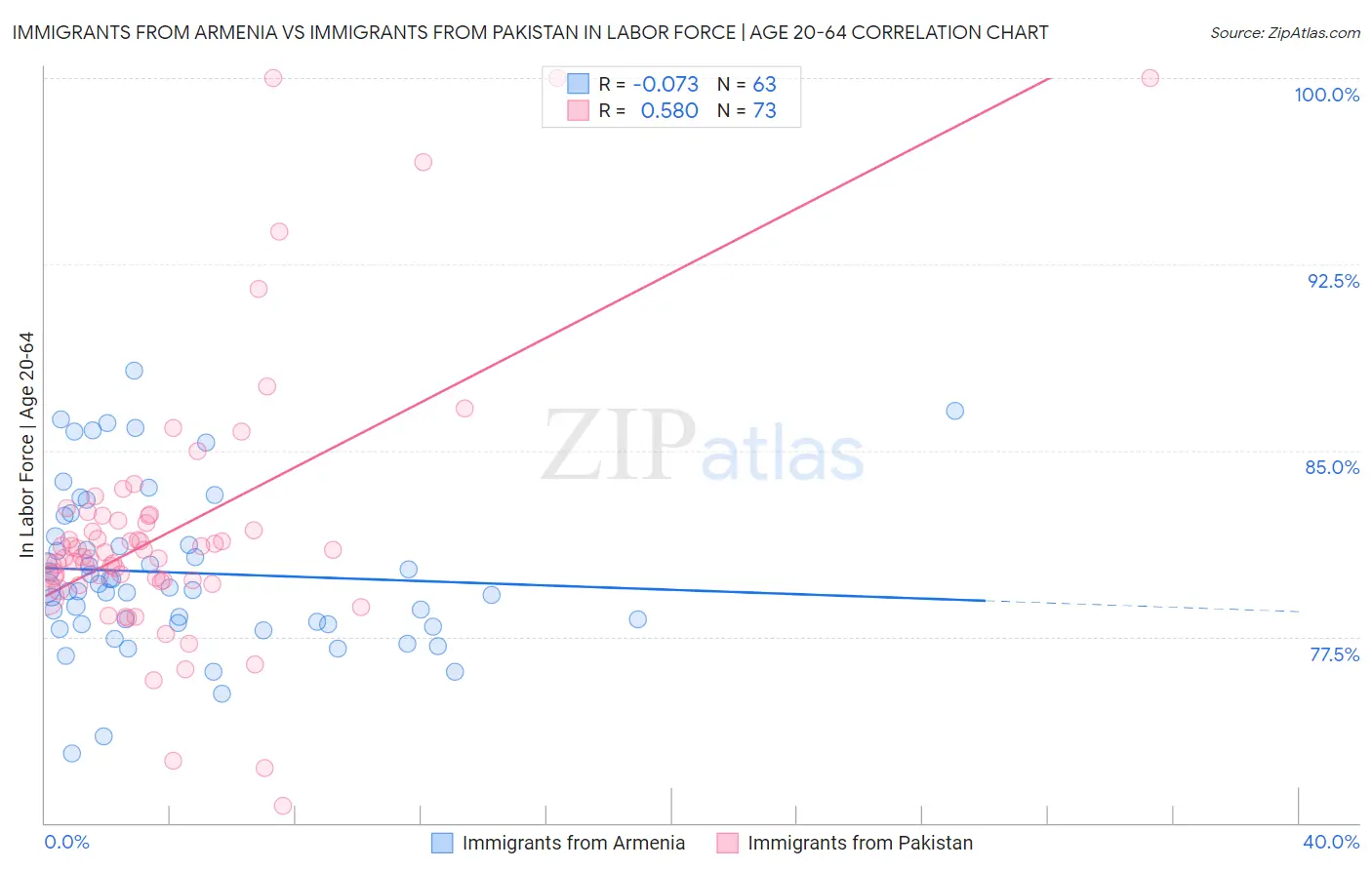 Immigrants from Armenia vs Immigrants from Pakistan In Labor Force | Age 20-64