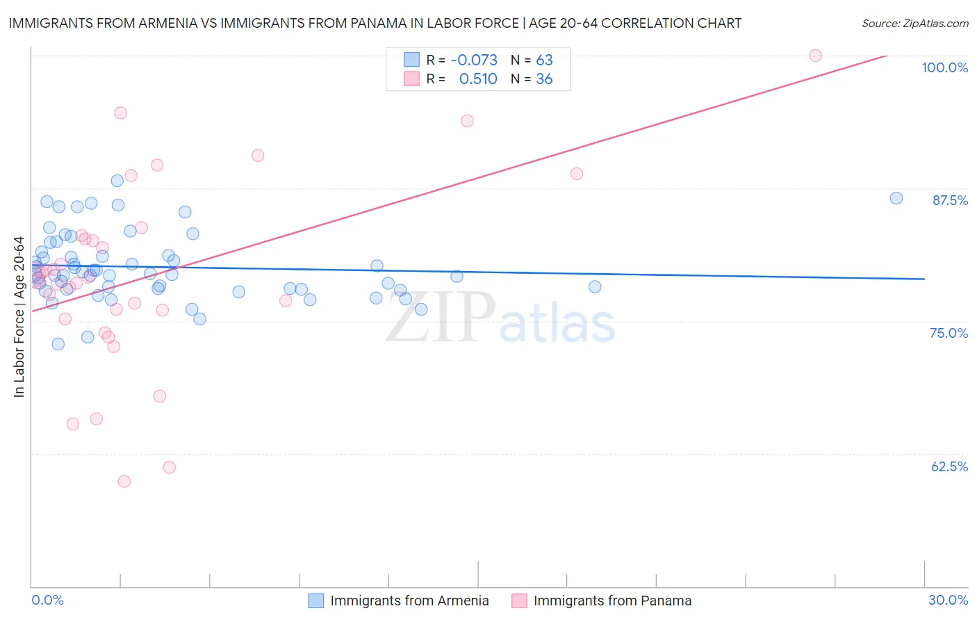 Immigrants from Armenia vs Immigrants from Panama In Labor Force | Age 20-64