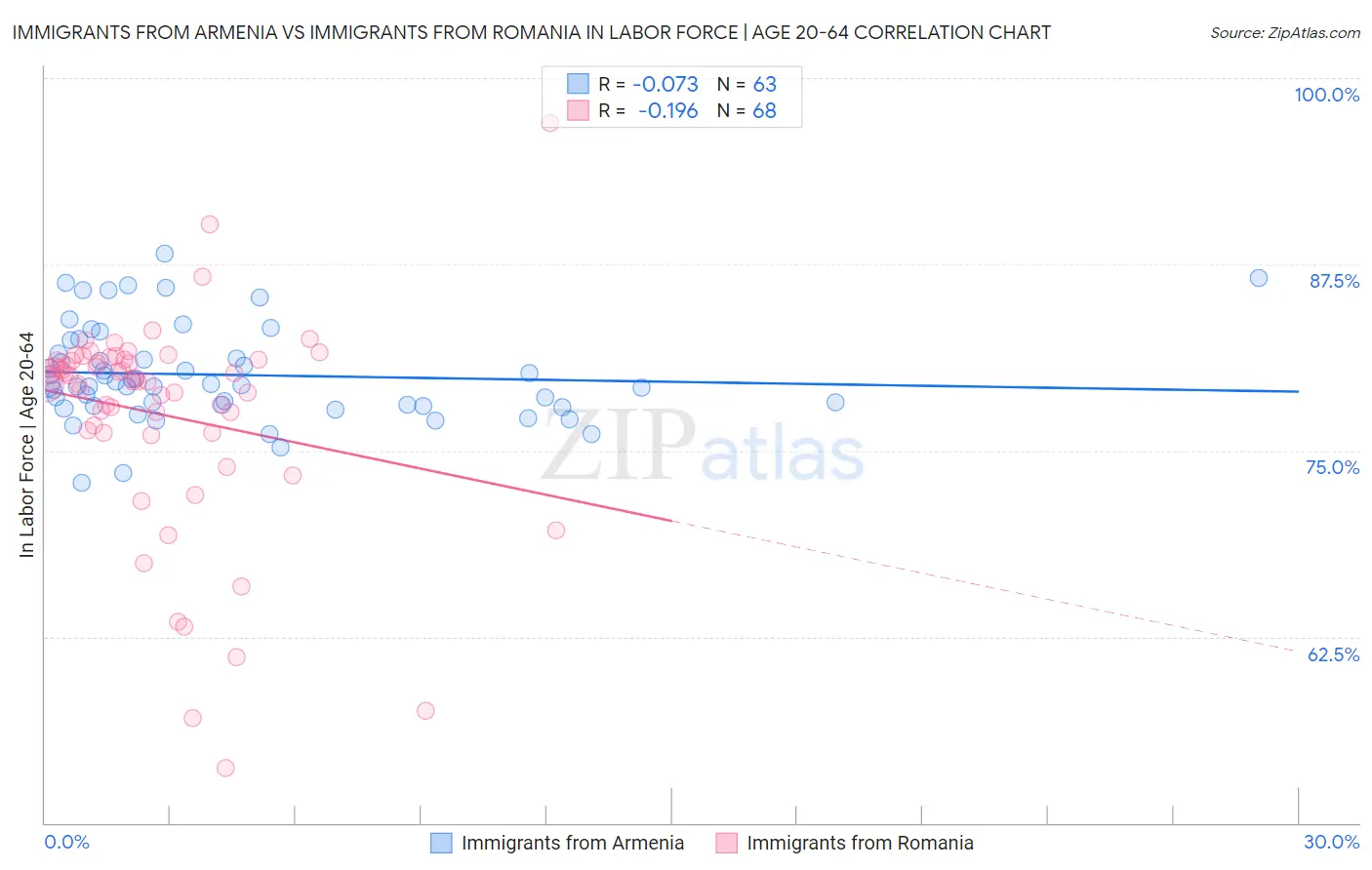 Immigrants from Armenia vs Immigrants from Romania In Labor Force | Age 20-64