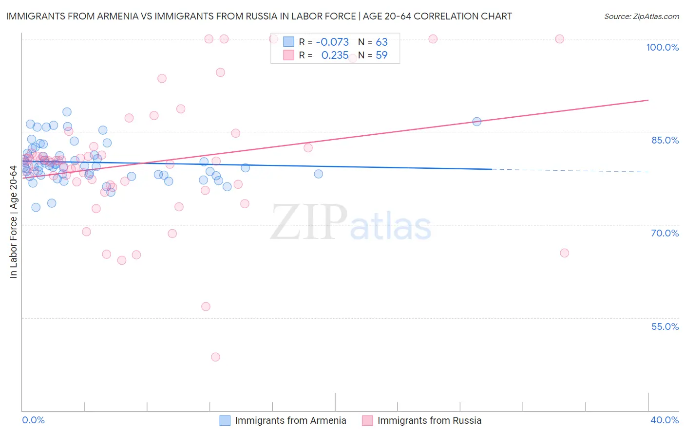 Immigrants from Armenia vs Immigrants from Russia In Labor Force | Age 20-64