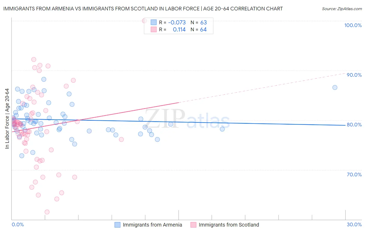 Immigrants from Armenia vs Immigrants from Scotland In Labor Force | Age 20-64
