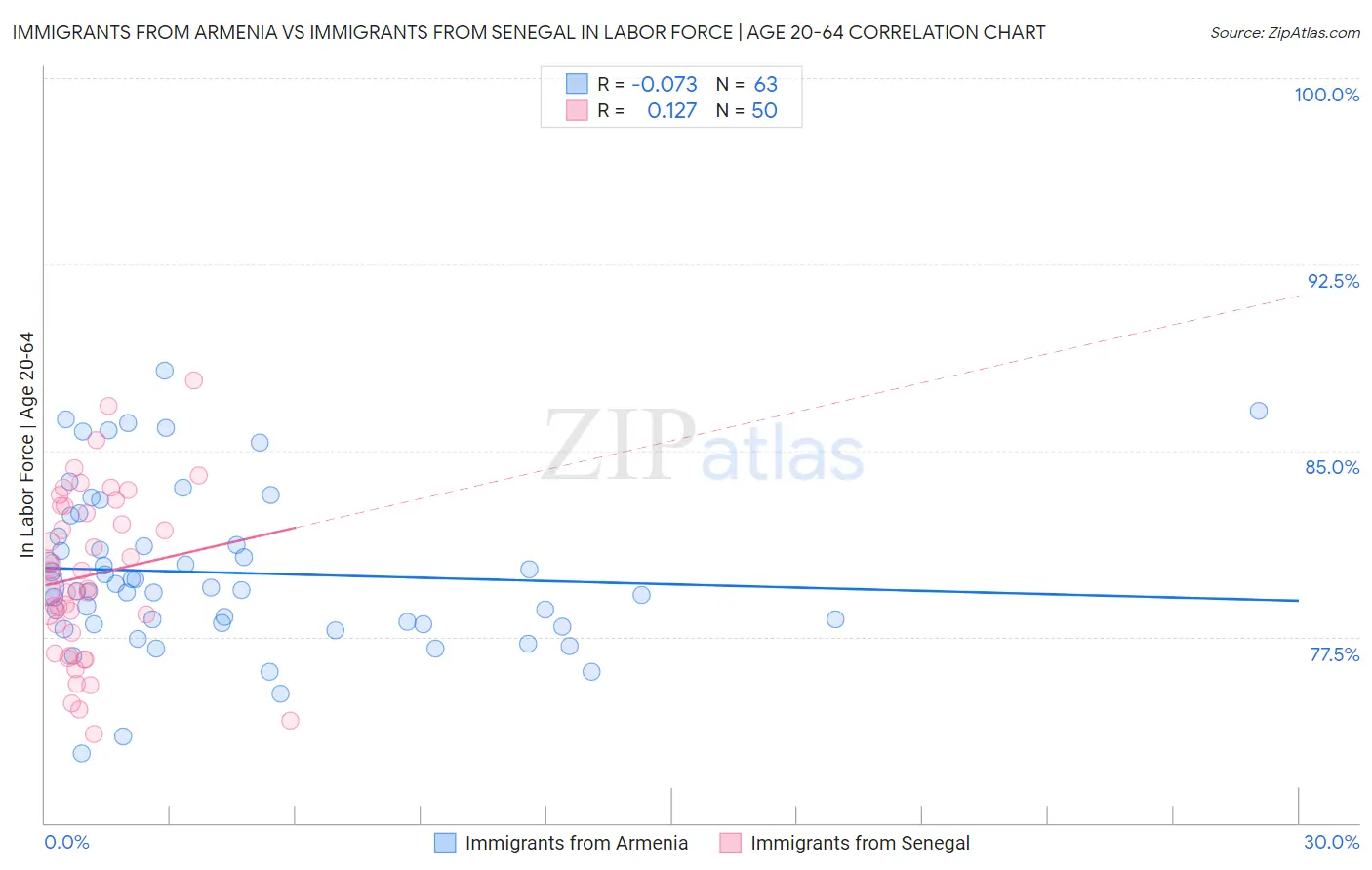 Immigrants from Armenia vs Immigrants from Senegal In Labor Force | Age 20-64