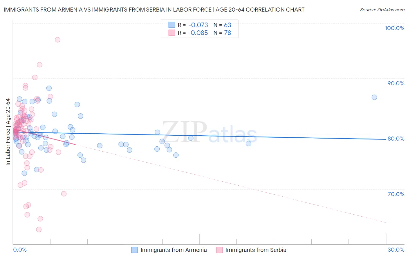 Immigrants from Armenia vs Immigrants from Serbia In Labor Force | Age 20-64