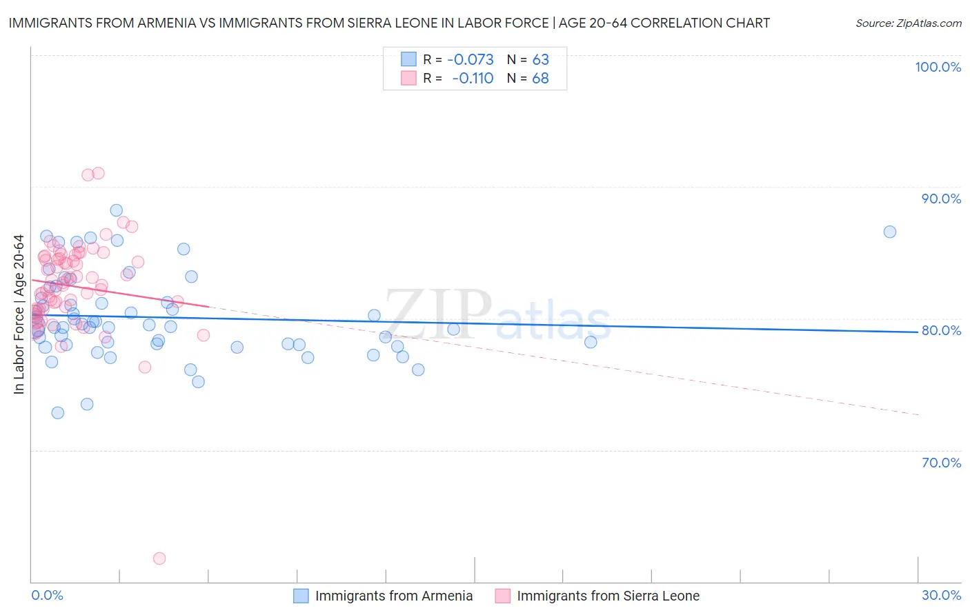 Immigrants from Armenia vs Immigrants from Sierra Leone In Labor Force | Age 20-64