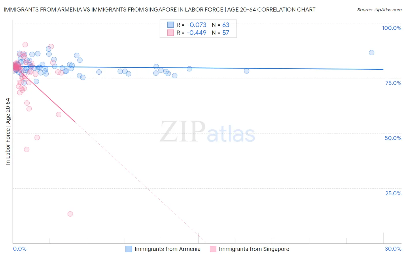 Immigrants from Armenia vs Immigrants from Singapore In Labor Force | Age 20-64