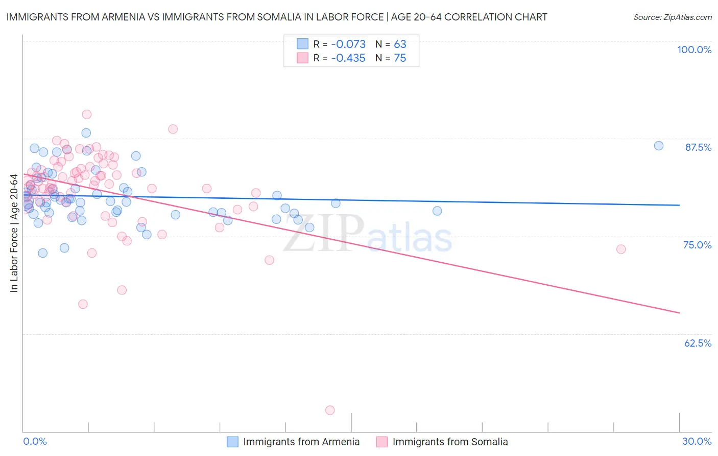 Immigrants from Armenia vs Immigrants from Somalia In Labor Force | Age 20-64