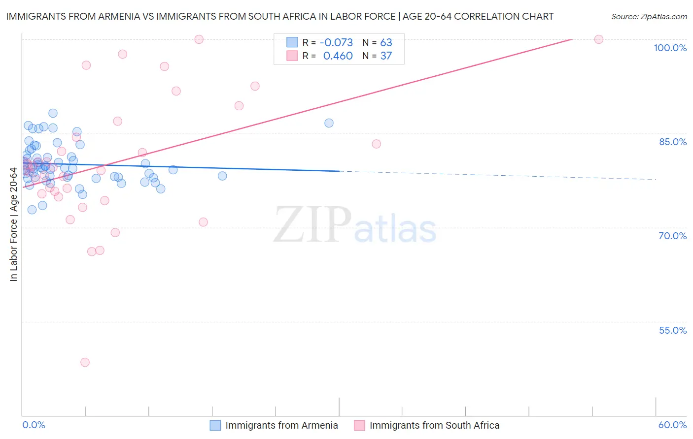 Immigrants from Armenia vs Immigrants from South Africa In Labor Force | Age 20-64