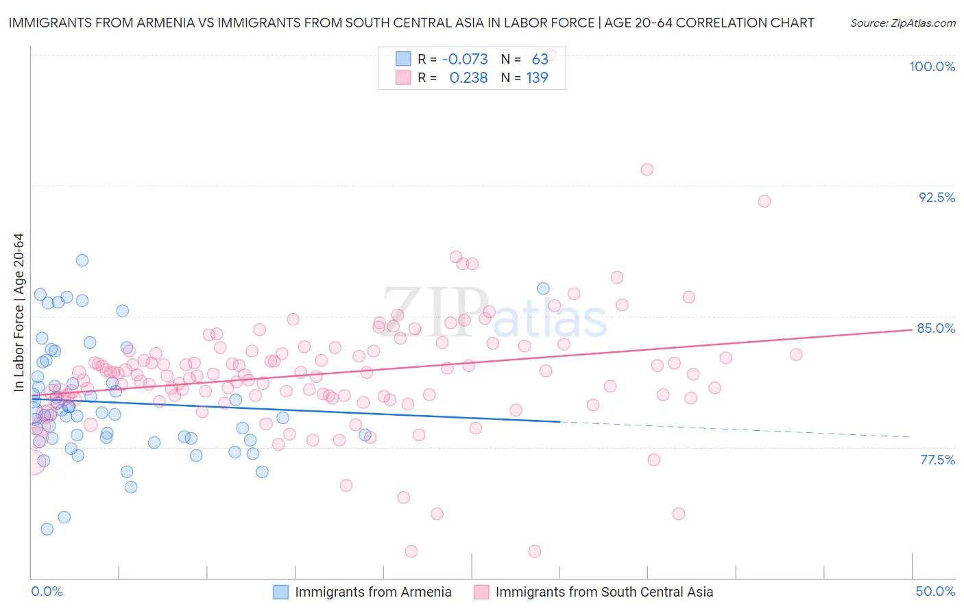 Immigrants from Armenia vs Immigrants from South Central Asia In Labor Force | Age 20-64