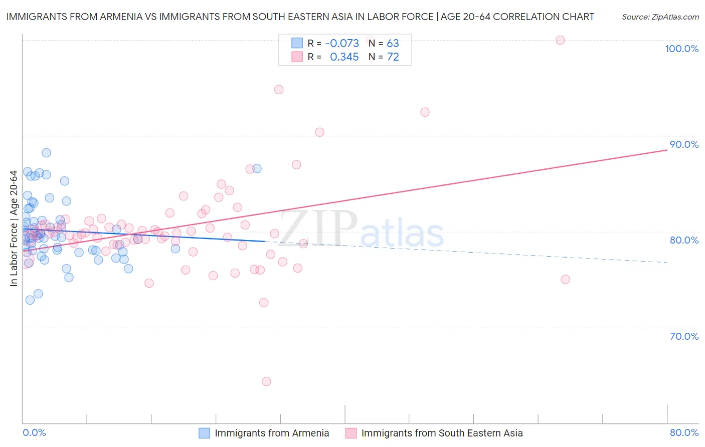 Immigrants from Armenia vs Immigrants from South Eastern Asia In Labor Force | Age 20-64