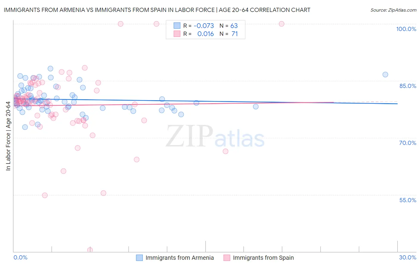 Immigrants from Armenia vs Immigrants from Spain In Labor Force | Age 20-64